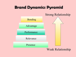 Brand Dynamics Pyramid
Presence
Relevance
Performance
Advantage
Bonding
Strong Relationship
Weak Relationship
 