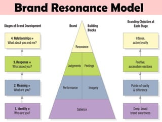 Brand Resonance Model
 