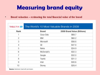 • Brand valuation – estimating the total financial value of the brandBrand valuation – estimating the total financial value of the brand
Measuring brand equity
 