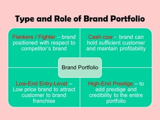 Type and Role of Brand Portfolio
 