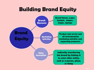 9 - 7
Brand Names, Logos,
Symbols, slogans,
jingles, signage
9 - 7
Brands
Elements
Brand
Equity
Marketing
Activities
Other
Association
Product and service and
all accompanying
marketing activities and
supporting programs.
indirectly transferring
the brand by linking it
to some other entity,
such as a person, place,
or thing
Building Brand Equity
 
