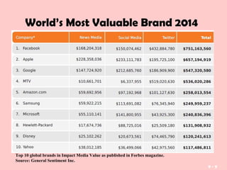 9 - 9
World’s Most Valuable Brand 2014
Top 10 global brands in Impact Media Value as published in Forbes magazine.
Source: General Sentiment Inc.
 