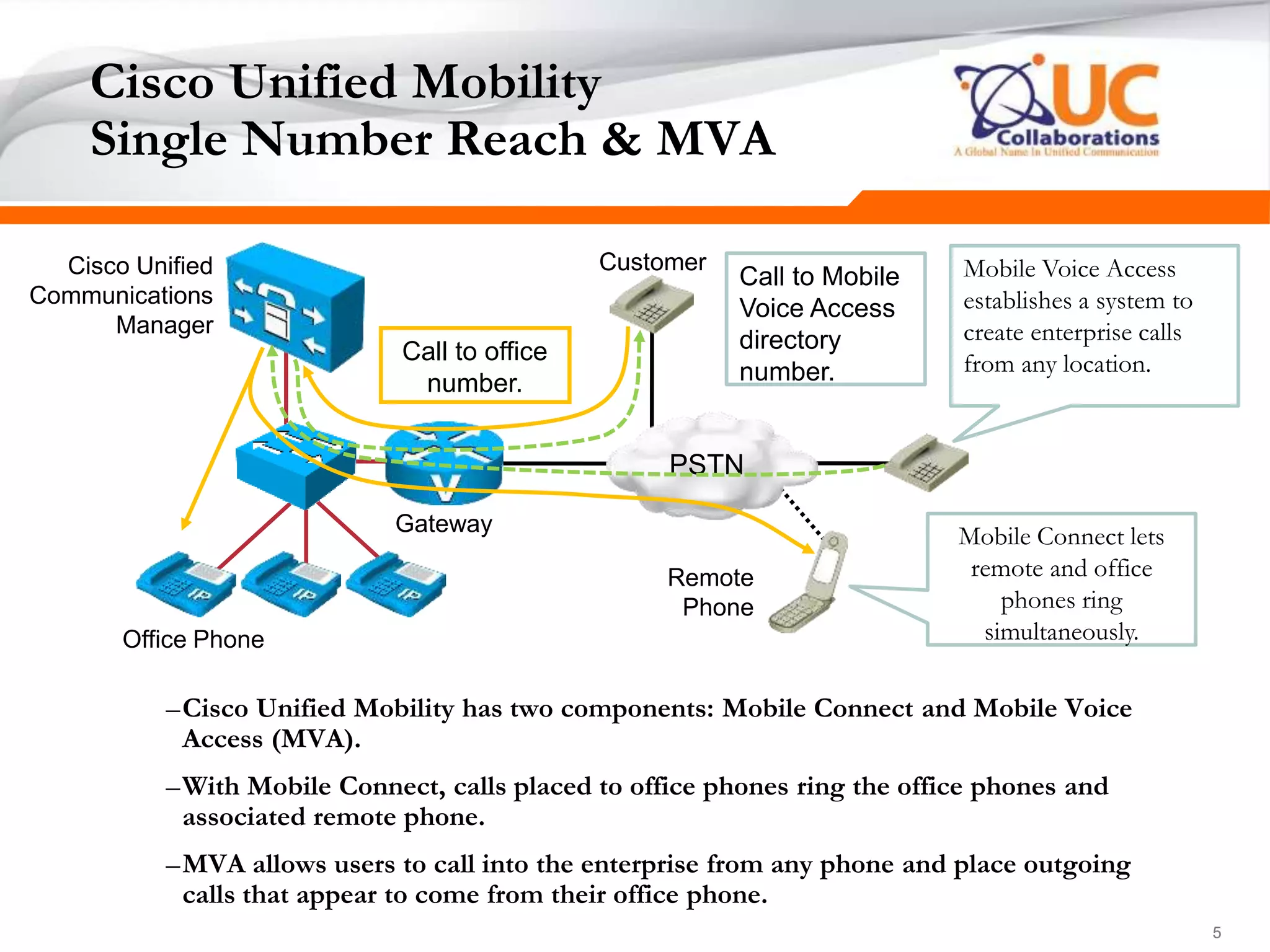 555
Cisco Unified Mobility
Single Number Reach & MVA
–Cisco Unified Mobility has two components: Mobile Connect and Mobile Voice
Access (MVA).
–With Mobile Connect, calls placed to office phones ring the office phones and
associated remote phone.
–MVA allows users to call into the enterprise from any phone and place outgoing
calls that appear to come from their office phone.
Cisco Unified
Communications
Manager
Gateway
PSTN
Mobile Connect lets
remote and office
phones ring
simultaneously.
Call to office
number.
Call to Mobile
Voice Access
directory
number.
Mobile Voice Access
establishes a system to
create enterprise calls
from any location.
Remote
Phone
Office Phone
Customer
 