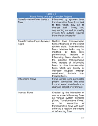 147
Table 9-3
Flows Acting on Large Complex Projects
Transformative Flows inside a
Task
Influenced by systems level
transformative flows from task
to task which may act to
change task timing and
sequencing as well as modify
system flow outputs required
from the task operation
Transformative Flows between
Tasks
System level transformative
flows influenced by the overall
system state. Transformative
flows between tasks may be
modified by task level
performance; impacts of
Influencing flows directly on
the planned transformative
flow; impacts of Influencing
flows on other transformative
flows which are directly or
indirectly coupled (through
constraints); impacts from
Induced flows
Influencing Flows Flows across semi-permeable
project boundaries that arise
from external stakeholders or
changed project environment.
Induced Flows Created by the interaction of
one or more Influencing flows
on various system elements
(Task; Transformative Flows)
or the interaction of
transformative flows with each
other as a result of the effects
of Influencing flows.
 