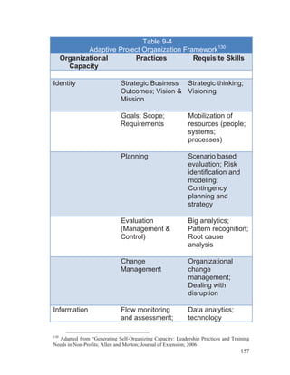 157
Table 9-4
Adaptive Project Organization Framework130
Organizational
Capacity
Practices Requisite Skills
Identity Strategic Business
Outcomes; Vision &
Mission
Strategic thinking;
Visioning
Goals; Scope;
Requirements
Mobilization of
resources (people;
systems;
processes)
Planning Scenario based
evaluation; Risk
identification and
modeling;
Contingency
planning and
strategy
Evaluation
(Management &
Control)
Big analytics;
Pattern recognition;
Root cause
analysis
Change
Management
Organizational
change
management;
Dealing with
disruption
Information Flow monitoring
and assessment;
Data analytics;
technology
130
Adapted from “Generating Self-Organizing Capacity: Leadership Practices and Training
Needs in Non-Profits; Allen and Morton; Journal of Extension; 2006
 