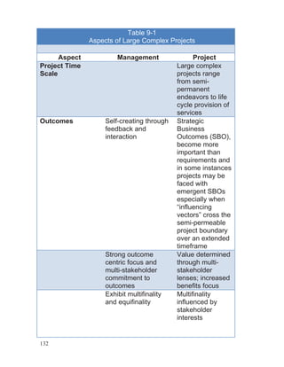 132
Table 9-1
Aspects of Large Complex Projects
Aspect Management Project
Project Time
Scale
Large complex
projects range
from semi-
permanent
endeavors to life
cycle provision of
services
Outcomes Self-creating through
feedback and
interaction
Strategic
Business
Outcomes (SBO),
become more
important than
requirements and
in some instances
projects may be
faced with
emergent SBOs
especially when
“influencing
vectors” cross the
semi-permeable
project boundary
over an extended
timeframe
Strong outcome
centric focus and
multi-stakeholder
commitment to
outcomes
Value determined
through multi-
stakeholder
lenses; increased
benefits focus
Exhibit multifinality
and equifinality
Multifinality
influenced by
stakeholder
interests
 