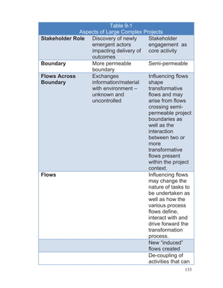 133
Table 9-1
Aspects of Large Complex Projects
Stakeholder Role Discovery of newly
emergent actors
impacting delivery of
outcomes
Stakeholder
engagement as
core activity
Boundary More permeable
boundary
Semi-permeable
Flows Across
Boundary
Exchanges
information/material
with environment –
unknown and
uncontrolled
Influencing flows
shape
transformative
flows and may
arise from flows
crossing semi-
permeable project
boundaries as
well as the
interaction
between two or
more
transformative
flows present
within the project
context.
Flows Influencing flows
may change the
nature of tasks to
be undertaken as
well as how the
various process
flows define,
interact with and
drive forward the
transformation
process.
New “induced”
flows created
De-coupling of
activities that can
 