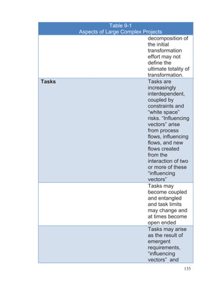 135
Table 9-1
Aspects of Large Complex Projects
decomposition of
the initial
transformation
effort may not
define the
ultimate totality of
transformation.
Tasks Tasks are
increasingly
interdependent,
coupled by
constraints and
“white space”
risks. “Influencing
vectors” arise
from process
flows, influencing
flows, and new
flows created
from the
interaction of two
or more of these
“influencing
vectors”
Tasks may
become coupled
and entangled
and task limits
may change and
at times become
open ended
Tasks may arise
as the result of
emergent
requirements,
“influencing
vectors” and
 