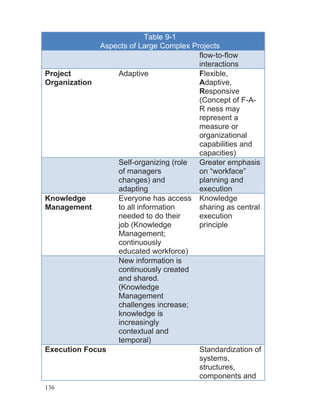 136
Table 9-1
Aspects of Large Complex Projects
flow-to-flow
interactions
Project
Organization
Adaptive Flexible,
Adaptive,
Responsive
(Concept of F-A-
R ness may
represent a
measure or
organizational
capabilities and
capacities)
Self-organizing (role
of managers
changes) and
adapting
Greater emphasis
on “workface”
planning and
execution
Knowledge
Management
Everyone has access
to all information
needed to do their
job (Knowledge
Management;
continuously
educated workforce)
Knowledge
sharing as central
execution
principle
New information is
continuously created
and shared.
(Knowledge
Management
challenges increase;
knowledge is
increasingly
contextual and
temporal)
Execution Focus Standardization of
systems,
structures,
components and
 