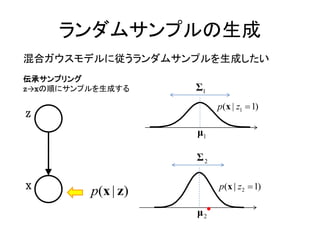 ランダムサンプルの生成
混合ガウスモデルに従うランダムサンプルを生成したい
伝承サンプリング
z→xの順にサンプルを生成する     Σ1
                         p(x | z1  1)
Z

                    μ1

                    Σ2

X                        p(x | z2  1)
         p(x | z)
                    μ2
 