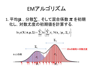 EMアルゴリズム
1. 平均 μ ，分散Σ ，そして混合係数 π を初期
  化し，対数尤度の初期値を計算する．
                           N
                              K                       
    ln p( X | π, μ, Σ)   ln  k Ν(x n | μ k , Σ k )
                         n 1  k 1                   
                                       Σ2

                     Σ1
                                                   のlnの総和＝対数尤度

  K=2 の例                               2
                     1

                      μ1                μ2
 