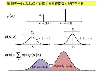観測データxnには必ず対応する潜在変数znが存在する
                                                        2
 p(z)                          1

                               z1  (1,0)              z 2  (0,1)
                                                                      Σ2
                     Σ1
p(x | z)                     p(x | z1  1)                                  p(x | z2  1)

                      μ1                                               μ2

p ( x)   p ( z ) p ( x | z )
           z


                      1 p(x, z1 | μ1 , Σ1 )    2 p(x, z 2 | μ 2 , Σ 2 )
 