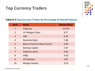 © 2019 McGraw-Hill Education.
Top Currency Traders
Table 9–3 Top Currency Traders by Percentage of Overall Volume
Rank Name Market Share
1 Citigroup 12.91%
2 J.P. Morgan Chase 8.77
3 UBS 8.76
4 Deutsche Bank 7.86
5 Bank of America Merrill Lynch 6.40
6 Barclays Capital 5.67
7 Goldman Sachs 4.65
8 HSBC 4.56
9 XTX Markets 3.87
10 Morgan Stanley 3.19
9-10
 