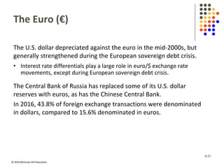 © 2019 McGraw-Hill Education.
The Euro (€)
The U.S. dollar depreciated against the euro in the mid-2000s, but
generally strengthened during the European sovereign debt crisis.
• Interest rate differentials play a large role in euro/$ exchange rate
movements, except during European sovereign debt crisis.
The Central Bank of Russia has replaced some of its U.S. dollar
reserves with euros, as has the Chinese Central Bank.
In 2016, 43.8% of foreign exchange transactions were denominated
in dollars, compared to 15.6% denominated in euros.
9-17
 