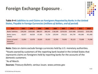 © 2019 McGraw-Hill Education.
Foreign Exchange Exposure 2
Table 9–4 Liabilities to and Claims on Foreigners Reported by Banks in the United
States, Payable in Foreign Currencies (millions of dollars, end of period)
Item 1993 1996 1999 2002 2004 2007 2010 2013 2016†
Banks’ liabilities $78,259 $103,383 $88,537 $80,543 $ 68,189 $279,559 $167,408 $316,811 $232,186
Banks’ claims
(assets)
62,017 66,018 67,365 71,724 129,544 170,113 341,739 491,083 451,400
Claims of banks’
domestic
customers*
12,854 10,978 20,826 35,923 32,056 74,693 82,123 75,608 74,398
Note: Data on claims exclude foreign currencies held by U.S. monetary authorities.
*Assets owned by customers of the reporting bank located in the United States that
represents claims on foreigners held by reporting banks for the accounts of the
domestic customers.
†As of March.
Sources: Treasury Bulletin, various issues. www.ustreas.gov
9-23
 