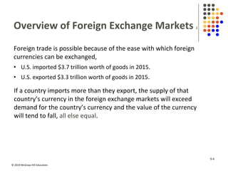 © 2019 McGraw-Hill Education.
Overview of Foreign Exchange Markets 2
Foreign trade is possible because of the ease with which foreign
currencies can be exchanged,
• U.S. imported $3.7 trillion worth of goods in 2015.
• U.S. exported $3.3 trillion worth of goods in 2015.
If a country imports more than they export, the supply of that
country’s currency in the foreign exchange markets will exceed
demand for the country’s currency and the value of the currency
will tend to fall, all else equal.
9-4
 