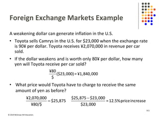 © 2019 McGraw-Hill Education.
Foreign Exchange Markets Example
A weakening dollar can generate inflation in the U.S.
• Toyota sells Camrys in the U.S. for $23,000 when the exchange rate
is 90¥ per dollar. Toyota receives ¥2,070,000 in revenue per car
sold.
• If the dollar weakens and is worth only 80¥ per dollar, how many
yen will Toyota receive per car sold?
¥80
($23,000)= ¥1,840,000
$
• What price would Toyota have to charge to receive the same
amount of yen as before?
¥2,070,000
$25,875
¥80/$

$25,875 $23,000
=12.5%priceincrease
$23,000
9-5
 