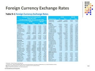 © 2019 McGraw-Hill Education.
Foreign Currency Exchange Rates
Table 9–1 Foreign Currency Exchange Rates
*Floating rate. †Financial. ‡Russian Central Bank rate.
**Commercial rate. ††Special Drawing Rights (SDR); from the International Monetary Fund; based on exchange rates for U.S., British and Japanese currencies.
Note: Based on trading among banks of $1 million and more, as quoted at 4 P.M. ET by Thomson Reuters.
Source: The Wall Street Journal Online, July 18, 2016. www.wsj.com.
9-9
 