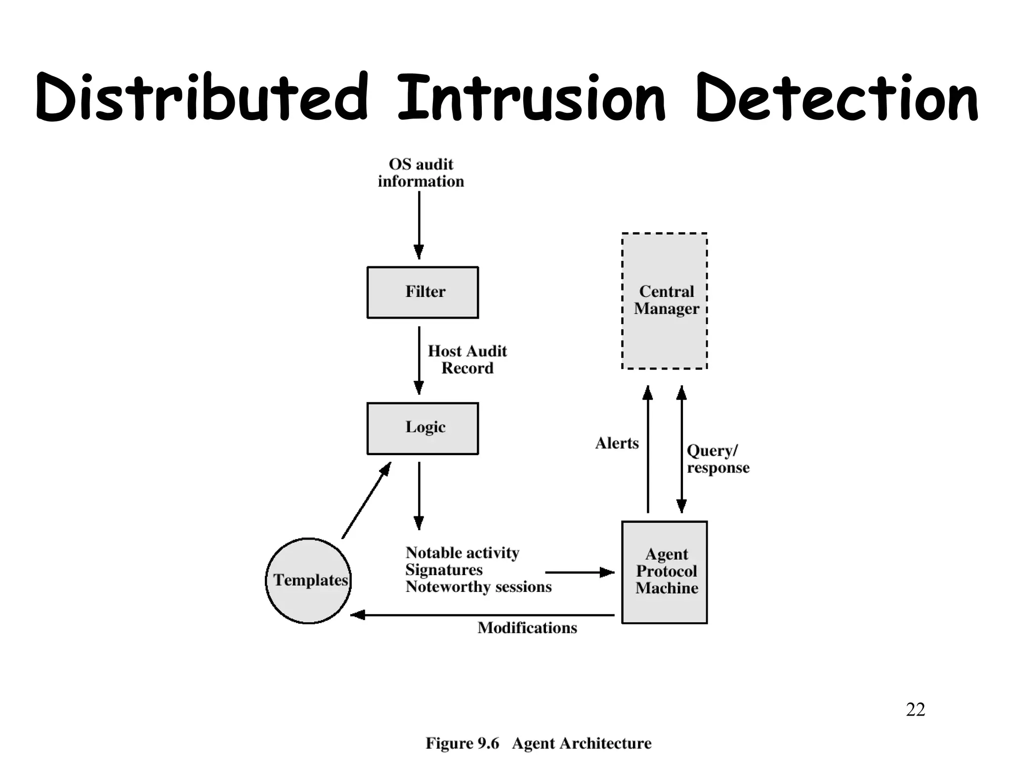 Henric Johnson 22
Distributed Intrusion Detection
 