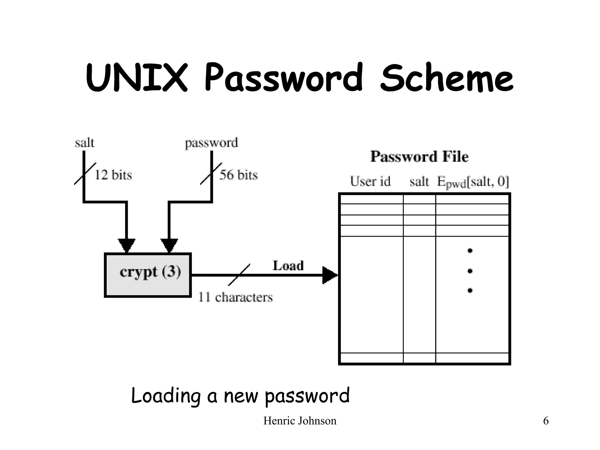 Henric Johnson 6
UNIX Password Scheme
Loading a new password
 