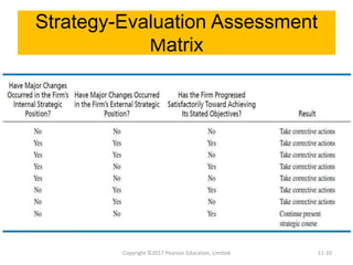 Strategic Testing Matrix SM CH 9 STRATEGY MONITORING | PPTX