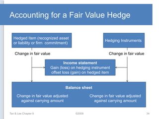 advanced financial accountinf for derivatives.ppt