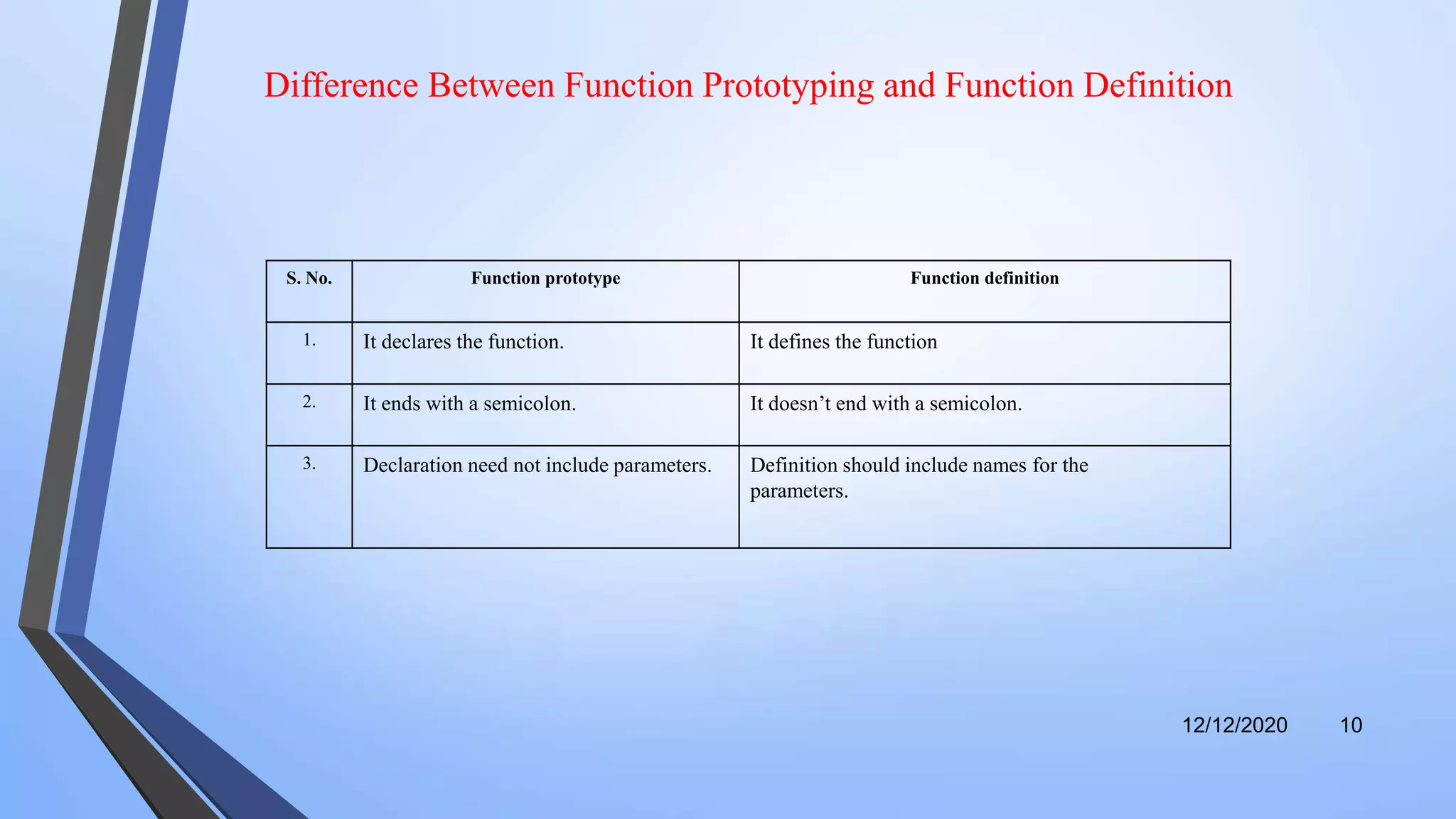 S. No. Function prototype Function definition
1. It declares the function. It defines the function
2. It ends with a semicolon. It doesn’t end with a semicolon.
3. Declaration need not include parameters. Definition should include names for the
parameters.
12/12/2020 10
Difference Between Function Prototyping and Function Definition
 