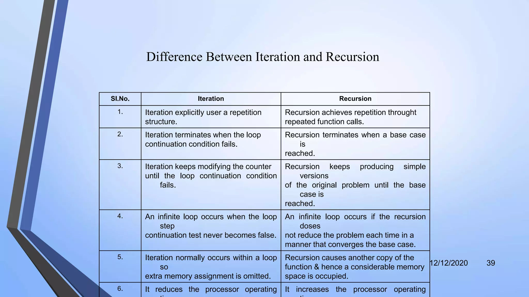 Sl.No. Iteration Recursion
1. Iteration explicitly user a repetition
structure.
Recursion achieves repetition throught
repeated function calls.
2. Iteration terminates when the loop
continuation condition fails.
Recursion terminates when a base case
is
reached.
3. Iteration keeps modifying the counter
until the loop continuation condition
fails.
Recursion keeps producing simple
versions
of the original problem until the base
case is
reached.
4. An infinite loop occurs when the loop
step
continuation test never becomes false.
An infinite loop occurs if the recursion
doses
not reduce the problem each time in a
manner that converges the base case.
5. Iteration normally occurs within a loop
so
extra memory assignment is omitted.
Recursion causes another copy of the
function & hence a considerable memory
space is occupied.
6. It reduces the processor operating It increases the processor operating
12/12/2020 39
Difference Between Iteration and Recursion
 