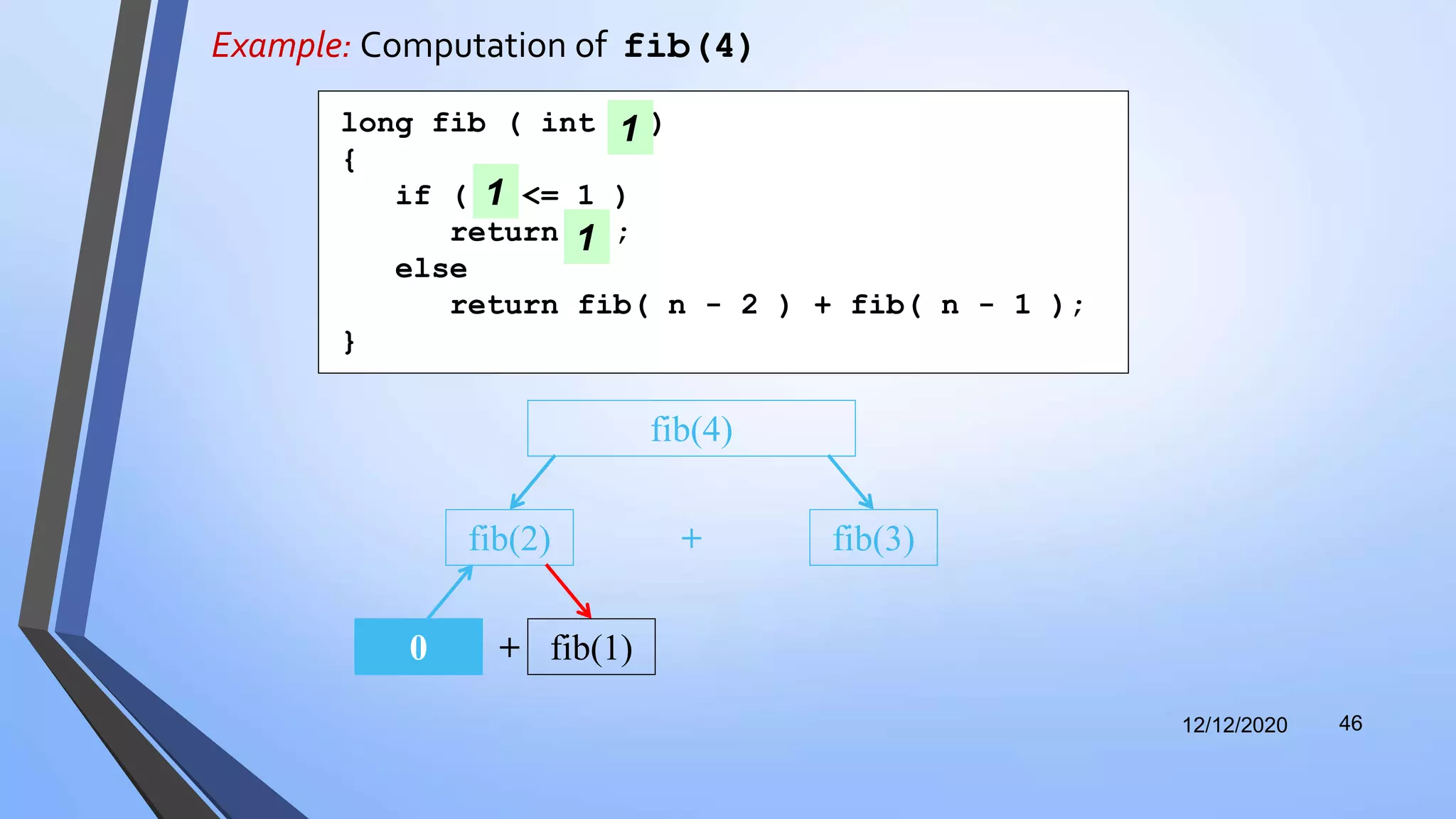 Example: Computation of fib(4)
12/12/2020 46
fib(2) fib(3)+
fib(4)
long fib ( int n )
{
if ( n <= 1 )
return n ;
else
return fib( n - 2 ) + fib( n - 1 );
}
1
1
+ fib(1)0
1
 