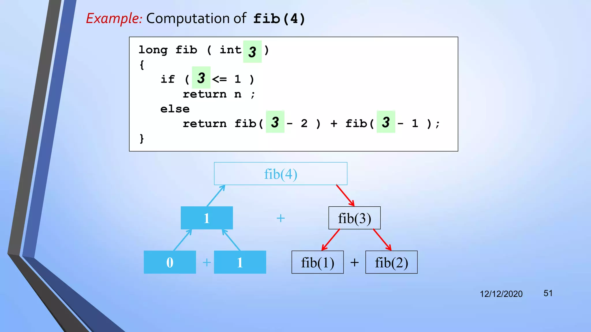 Example: Computation of fib(4)
12/12/2020 51
+ fib(3)
fib(4)
long fib ( int n )
{
if ( n <= 1 )
return n ;
else
return fib( n - 2 ) + fib( n - 1 );
}
3
3
3 3
1
+0 1 +fib(1) fib(2)
 