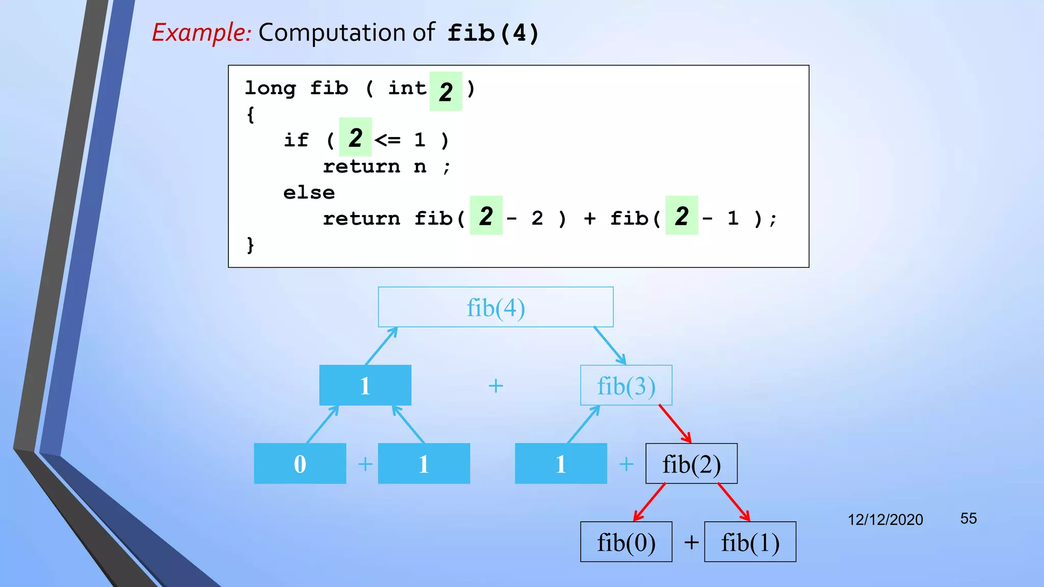 Example: Computation of fib(4)
12/12/2020 55
+ fib(3)
fib(4)
1
+0 1 +1 fib(2)
long fib ( int n )
{
if ( n <= 1 )
return n ;
else
return fib( n - 2 ) + fib( n - 1 );
}
2
2
2 2
+fib(0) fib(1)
 