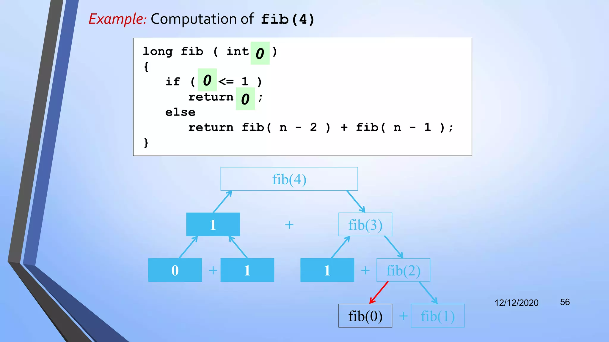 Example: Computation of fib(4)
12/12/2020 56
+ fib(3)
fib(4)
1
+0 1 +1 fib(2)
+fib(0) fib(1)
long fib ( int n )
{
if ( n <= 1 )
return n ;
else
return fib( n - 2 ) + fib( n - 1 );
}
0
0
0
 