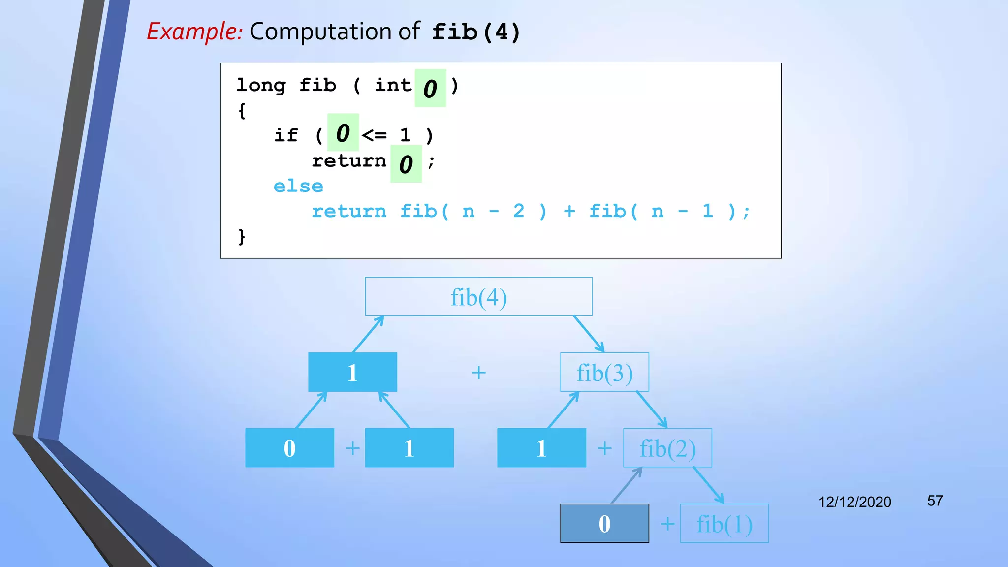Example: Computation of fib(4)
12/12/2020 57
+ fib(3)
fib(4)
1
+0 1 +1 fib(2)
+0 fib(1)
long fib ( int n )
{
if ( n <= 1 )
return n ;
else
return fib( n - 2 ) + fib( n - 1 );
}
0
0
0
 