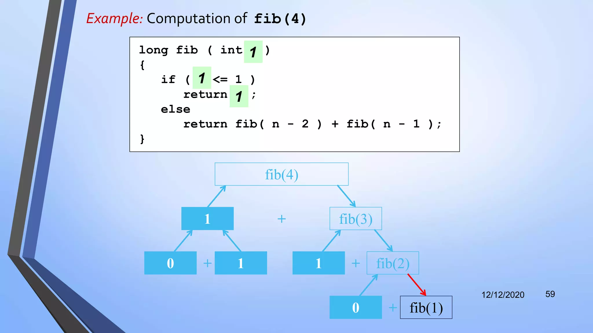 Example: Computation of fib(4)
12/12/2020 59
+ fib(3)
fib(4)
1
+0 1 +1 fib(2)
+0 fib(1)
long fib ( int n )
{
if ( n <= 1 )
return n ;
else
return fib( n - 2 ) + fib( n - 1 );
}
1
1
1
 