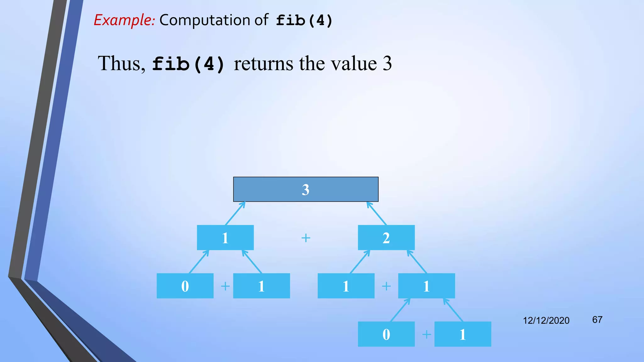 Example: Computation of fib(4)
12/12/2020 67
+ 2
3
1
+0 1 +1 1
+0 1
Thus, fib(4) returns the value 3
 