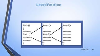Nested Functions
In C , it provides a facility to write one function with in
another function.This is called nesting of functions
12/12/2020 35
Main()
{
---------
func1();
---------
---------
}
func1()
{
---------
func2();
---------
---------
}
func2()
{
---------
---------
---------
---------
}
 