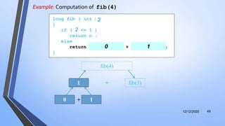 Example: Computation of fib(4)
12/12/2020 49
1 fib(3)+
fib(4)
long fib ( int n )
{
if ( n <= 1 )
return n ;
else
return fib( n - 2 ) + fib( n - 1 );
}
2
2
0
+0 1
21
 
