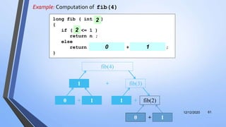 Example: Computation of fib(4)
12/12/2020 61
+ fib(3)
fib(4)
1
+0 1 +1 fib(2)
+0 1
long fib ( int n )
{
if ( n <= 1 )
return n ;
else
return fib( n - 2 ) + fib( n - 1 );
}
2
2
2 20 1
 