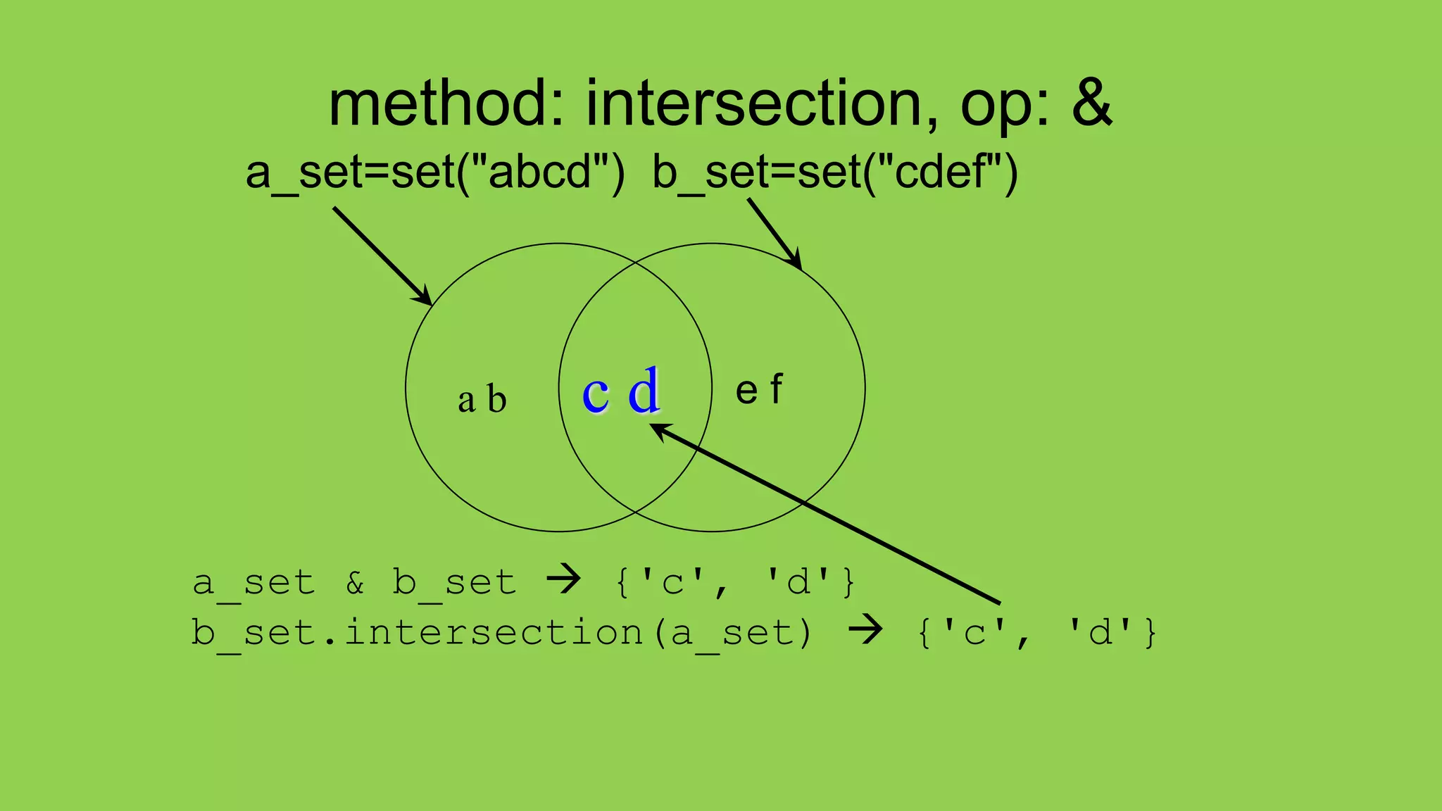 method: intersection, op: &
a_set=set("abcd") b_set=set("cdef")
a_set & b_set  {'c', 'd'}
b_set.intersection(a_set)  {'c', 'd'}
e f
a b c d
 