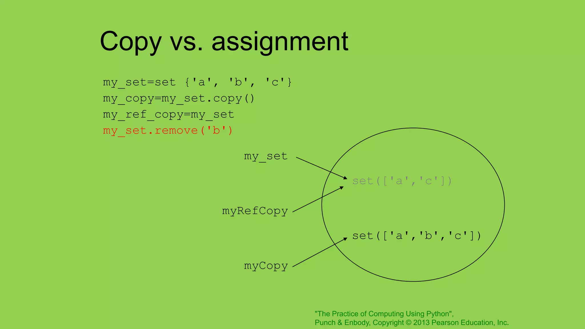 "The Practice of Computing Using Python",
Punch & Enbody, Copyright © 2013 Pearson Education, Inc.
Copy vs. assignment
my_set=set {'a', 'b', 'c'}
my_copy=my_set.copy()
my_ref_copy=my_set
my_set.remove('b')
my_set
myCopy
myRefCopy
set(['a','c'])
set(['a','b','c'])
 