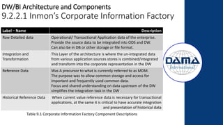 DW/BI Architecture and Components
9.2.2.1 Inmon’s Corporate Information Factory
Label – Name Description
Raw Detailed data Operational/ Transactional Application data of the enterprise.
Provide the source data to be integrated into ODS and DW.
Can also be in DB or other storage or file format.
Integration and
Transformation
This Layer of the architecture is where the un-integrated data
from various application sources stores is combined/integrated
and transform into the corporate representation in the DW
Reference Data Was A precursor to what is currently referred to as MDM.
The purpose was to allow common storage and access for
important and frequently used common data.
Focus and shared understanding on data upstream of the DW
simplifies the integration task in the DW
Historical Reference Data When current value reference data is necessary for transactional
applications, at the same it is critical to have accurate integration
and presentation of historical data
Table 9.1 Corporate Information Factory Component Descriptions
 