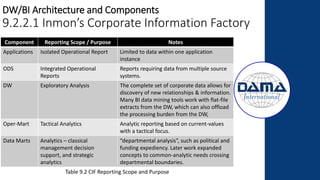 DW/BI Architecture and Components
9.2.2.1 Inmon’s Corporate Information Factory
Component Reporting Scope / Purpose Notes
Applications Isolated Operational Report Limited to data within one application
instance
ODS Integrated Operational
Reports
Reports requiring data from multiple source
systems.
DW Exploratory Analysis The complete set of corporate data allows for
discovery of new relationships & information.
Many BI data mining tools work with flat-file
extracts from the DW, which can also offload
the processing burden from the DW,
Oper-Mart Tactical Analytics Analytic reporting based on current-values
with a tactical focus.
Data Marts Analytics – classical
management decision
support, and strategic
analytics
“departmental analysis”, such as political and
funding expediency. Later work expanded
concepts to common-analytic needs crossing
departmental boundaries.
Table 9.2 CIF Reporting Scope and Purpose
 