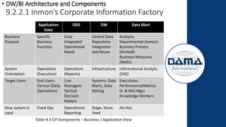 • DW/BI Architecture and Components
9.2.2.1 Inmon’s Corporate Information Factory
Application
Data
ODS DW Data Mart
Business
Purpose
Specific
Business
Function
Corp
Integrated
Operational
Needs
Central Data
Repository
Integration
and Reuse
Analysis:
Departmental (Inmon)
Business Process
(Kimball)
Business Measures
(Wells)
System
Orientation
Operations
(Execution)
Operations
(Reports)
Infrastructure Informational Analytic
(DSS)
Target Users End Users:
Clerical (Daily
Operations)
Line
Managers:
Tactical
Decision
Makers
Systems: Data
Marts, Data
Mining
Executives:
Performance/Metrics
Sr. & Mid Mgrs
Knowledge Workers
How system is
used
Fixed Ops Operational
Reporting
Stage, Store,
Feed
Ad-Hoc
Table 9.3 CIF Components – Business / Application View
 