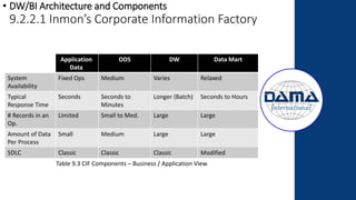 • DW/BI Architecture and Components
9.2.2.1 Inmon’s Corporate Information Factory
Application
Data
ODS DW Data Mart
System
Availability
Fixed Ops Medium Varies Relaxed
Typical
Response Time
Seconds Seconds to
Minutes
Longer (Batch) Seconds to Hours
# Records in an
Op.
Limited Small to Med. Large Large
Amount of Data
Per Process
Small Medium Large Large
SDLC Classic Classic Classic Modified
Table 9.3 CIF Components – Business / Application View
 