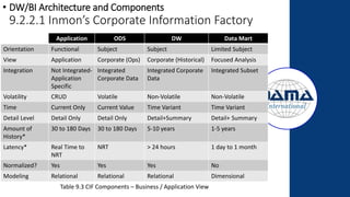 • DW/BI Architecture and Components
9.2.2.1 Inmon’s Corporate Information Factory
Application ODS DW Data Mart
Orientation Functional Subject Subject Limited Subject
View Application Corporate (Ops) Corporate (Historical) Focused Analysis
Integration Not Integrated-
Application
Specific
Integrated
Corporate Data
Integrated Corporate
Data
Integrated Subset
Volatility CRUD Volatile Non-Volatile Non-Volatile
Time Current Only Current Value Time Variant Time Variant
Detail Level Detail Only Detail Only Detail+Summary Detail+ Summary
Amount of
History*
30 to 180 Days 30 to 180 Days 5-10 years 1-5 years
Latency* Real Time to
NRT
NRT > 24 hours 1 day to 1 month
Normalized? Yes Yes Yes No
Modeling Relational Relational Relational Dimensional
Table 9.3 CIF Components – Business / Application View
 