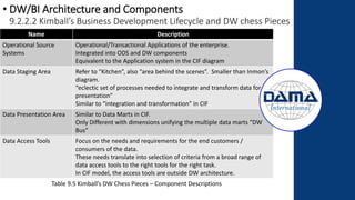 Name Description
Operational Source
Systems
Operational/Transactional Applications of the enterprise.
Integrated into ODS and DW components
Equivalent to the Application system in the CIF diagram
Data Staging Area Refer to “Kitchen”, also “area behind the scenes”. Smaller than Inmon’s
diagram.
“eclectic set of processes needed to integrate and transform data for
presentation”
Similar to “integration and transformation” in CIF
Data Presentation Area Similar to Data Marts in CIF.
Only Different with dimensions unifying the multiple data marts “DW
Bus”
Data Access Tools Focus on the needs and requirements for the end customers /
consumers of the data.
These needs translate into selection of criteria from a broad range of
data access tools to the right tools for the right task.
In CIF model, the access tools are outside DW architecture.
Table 9.5 Kimball’s DW Chess Pieces – Component Descriptions
• DW/BI Architecture and Components
9.2.2.2 Kimball’s Business Development Lifecycle and DW chess Pieces
 