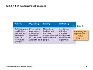 © 2007 Prentice Hall, Inc. All rights reserved. 1–11
Exhibit 1–3 Management Functions
 