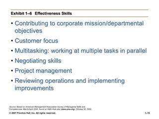 © 2007 Prentice Hall, Inc. All rights reserved. 1–18
Exhibit 1–6 Effectiveness Skills
• Contributing to corporate mission/...