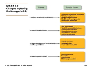 © 2007 Prentice Hall, Inc. All rights reserved. 1–23
Exhibit 1–8
Changes Impacting
the Manager’s Job
 