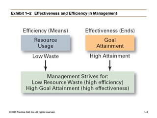 © 2007 Prentice Hall, Inc. All rights reserved. 1–9
Exhibit 1–2 Effectiveness and Efficiency in Management
 
